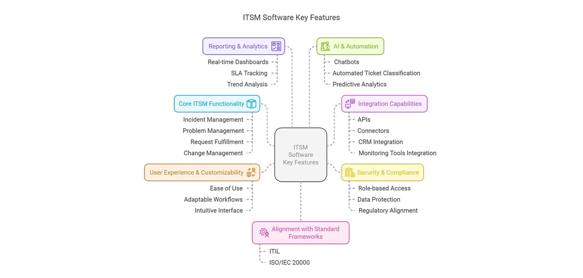 Diagram showing key features of ITSM software, including core functionality, reporting, AI, integrations, security, user experience, and standard alignment